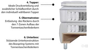 Was macht ein gutes Boxspringbett aus (Grafik)