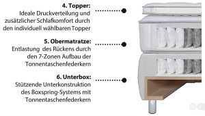 Was macht ein gutes Boxspringbett aus (Grafik)