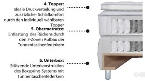 Was macht ein gutes Boxspringbett aus (Grafik)